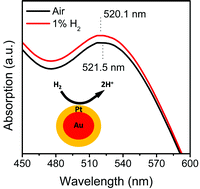 Graphical abstract: Cooperative effect of Au and Pt inside TiO2 matrix for optical hydrogen detection at room temperature using surface plasmon spectroscopy
