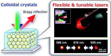 Graphical abstract: Recent advances in polymer colloidal crystal lasers