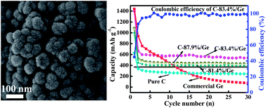 Graphical abstract: Hierarchically porous germanium-modified carbon materials with enhanced lithium storage performance