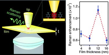 Graphical abstract: Tunable plasmon resonances in a metallic nanotip–film system