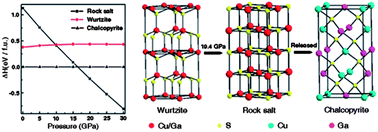 Graphical abstract: Synthesis and high-pressure transformation of metastable wurtzite-structured CuGaS2 nanocrystals