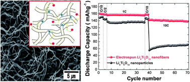 Graphical abstract: Tailored Li4Ti5O12 nanofibers with outstanding kinetics for lithium rechargeable batteries