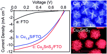 Graphical abstract: Large-scale synthesis of Cu2SnS3 and Cu1.8S hierarchical microspheres as efficient counter electrode materials for quantum dot sensitized solar cells