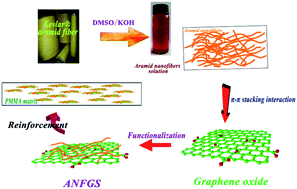 Graphical abstract: Aramid nanofiber-functionalized graphene nanosheets for polymer reinforcement