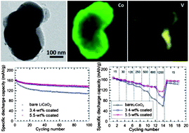 Graphical abstract: Enhanced overcharge performance of nano-LiCoO2 by novel Li3VO4 surface coatings