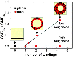 Graphical abstract: Tuning giant magnetoresistance in rolled-up Co–Cu nanomembranes by strain engineering