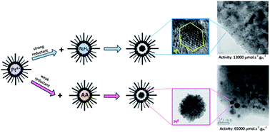 Graphical abstract: Particle shape optimization by changing from an isotropic to an anisotropic nanostructure: preparation of highly active and stable supported Pt catalysts in microemulsions