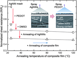 Graphical abstract: Annealing-free, flexible silver nanowire–polymer composite electrodes via a continuous two-step spray-coating method