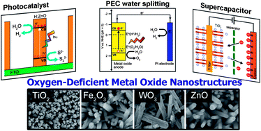 Graphical abstract: Oxygen-deficient metal oxide nanostructures for photoelectrochemical water oxidation and other applications