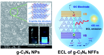 Graphical abstract: Preparation of graphite-like carbon nitride nanoflake film with strong fluorescent and electrochemiluminescent activity