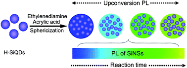 Graphical abstract: Photoluminescence of silicon quantum dots in nanospheres