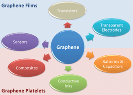 Graphical abstract: Graphene synthesis: relationship to applications