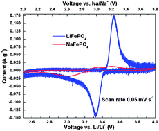 Graphical abstract: Comparison of electrochemical performances of olivine NaFePO4 in sodium-ion batteries and olivine LiFePO4 in lithium-ion batteries
