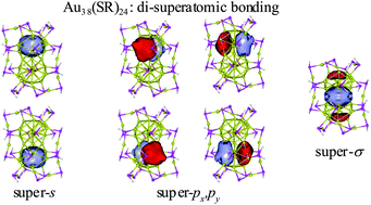 Graphical abstract: New insight into the electronic shell of Au38(SR)24: a superatomic molecule