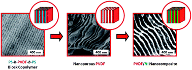 Graphical abstract: Poly(vinylidene fluoride)/nickel nanocomposites from semicrystalline block copolymer precursors