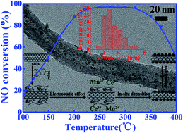 Graphical abstract: In situ supported MnOx–CeOx on carbon nanotubes for the low-temperature selective catalytic reduction of NO with NH3