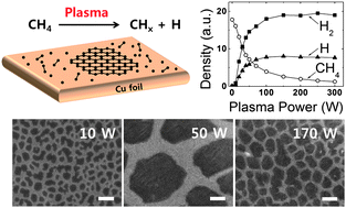 Graphical abstract: Methane as an effective hydrogen source for single-layer graphene synthesis on Cu foil by plasma enhanced chemical vapor deposition