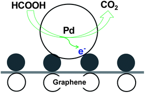 Graphical abstract: Synthesis and assembly of Pd nanoparticles on graphene for enhanced electrooxidation of formic acid