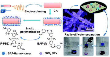Graphical abstract: An in situ polymerization approach for the synthesis of superhydrophobic and superoleophilic nanofibrous membranes for oil–water separation