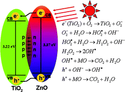 Graphical abstract: A highly efficient TiO2@ZnO n–p–n heterojunction nanorod photocatalyst
