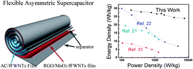Graphical abstract: Flexible asymmetric supercapacitors with high energy and high power density in aqueous electrolytes