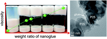 Graphical abstract: Photovoltaic properties of high efficiency plastic dye-sensitized solar cells employing interparticle binding agent “nanoglue”