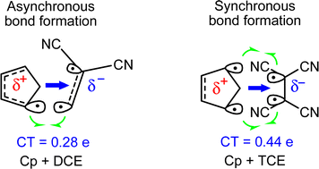 Graphical abstract: Origin of the synchronicity in bond formation in polar Diels–Alder reactions: an ELF analysis of the reaction between cyclopentadiene and tetracyanoethylene