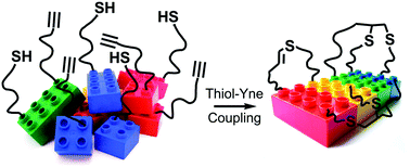 Graphical abstract: Thiol–yne coupling: revisiting old concepts as a breakthrough for up-to-date applications