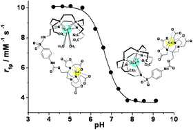 Graphical abstract: Orthogonal synthesis of a heterodimeric ligand for the development of the GdIII–GaIII ditopic complex as a potential pH-sensitive MRI/PET probe