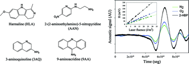 Graphical abstract: Photoacoustic and luminescence characterization of nitrogen heterocyclic aromatic UV-MALDI matrices in solution