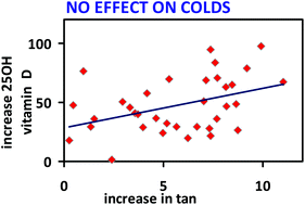 Graphical abstract: The effects of a mid-winter 8-week course of sub-sunburn sunbed exposures on tanning, vitamin D status and colds