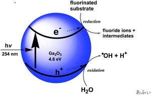 Graphical abstract: Photoassisted defluorination of fluorinated substrates and pharmaceuticals by a wide bandgap metal oxide in aqueous media
