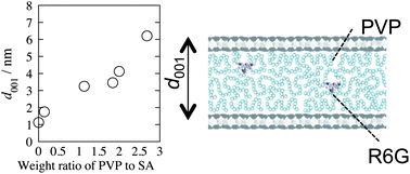 Graphical abstract: Two dimensional size controlled confinement of poly(vinyl pyrrolidone) in the interlayer space of swelling clay mineral