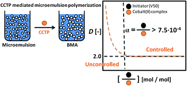 Graphical abstract: Catalytic chain transfer polymerization for molecular weight control in microemulsion polymerization