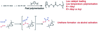 Graphical abstract: N-Heterocyclic carbene-catalysed synthesis of polyurethanes