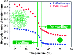 Graphical abstract: Temperature-sensitive nanogels: poly(N-vinylcaprolactam) versus poly(N-isopropylacrylamide)