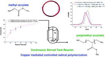 Graphical abstract: Continuous controlled radical polymerization of methyl acrylate with copper wire in a CSTR