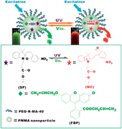 Graphical abstract: One-pot synthesis of amphiphilic reversible photoswitchable fluorescent nanoparticles and their fluorescence modulation properties