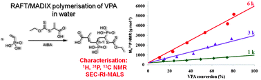 Graphical abstract: Aqueous RAFT/MADIX polymerisation of vinylphosphonic acid
