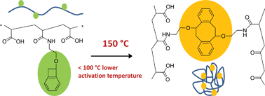 Graphical abstract: Synthesis of low-temperature benzocyclobutene cross-linker and utilization