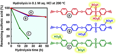 Graphical abstract: Properties and degradation of hydrocarbon fuel cell membranes: a comparative study of sulfonated poly(arylene ether sulfone)s with different positions of the acid groups