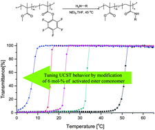 Graphical abstract: Tuning the upper critical solution temperature behavior of poly(methyl methacrylate) in aqueous ethanol by modification of an activated ester comonomer
