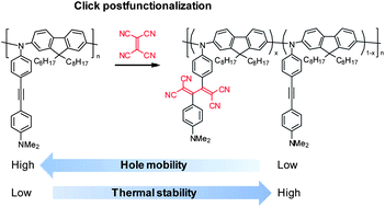Graphical abstract: Effects of click postfunctionalization on thermal stability and field effect transistor performances of aromatic polyamines