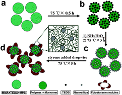 Graphical abstract: Facile fabrication of flower-like nanocomposite microparticles via seeded miniemulsion polymerization