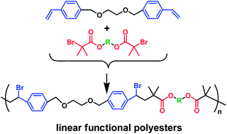 Graphical abstract: Synthesis of linear functionalized polyesters by controlled atom transfer radical polyaddition reactions