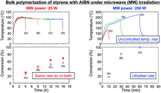 Graphical abstract: Assessment of the influence of microwave irradiation on conventional and RAFT radical polymerization of styrene