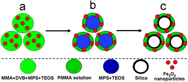 Graphical abstract: Facile fabrication of double-shelled hollow microspheres via double in situ miniemulsion polymerization