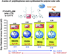 Graphical abstract: Novel polythiophene derivatives functionalized with conjugated side-chain pendants comprising triphenylamine/carbazole moieties for photovoltaic cell applications
