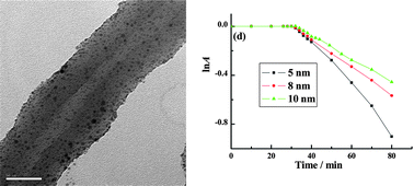 Graphical abstract: Dilute cationic surfactant-assisted synthesis of polyaniline nanotubes and application as reactive support for various noble metal nanocatalysts