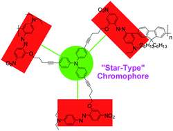 Graphical abstract: Changing the shape of chromophores from “H-type” to “star-type”: increasing the macroscopic NLO effects by a large degree